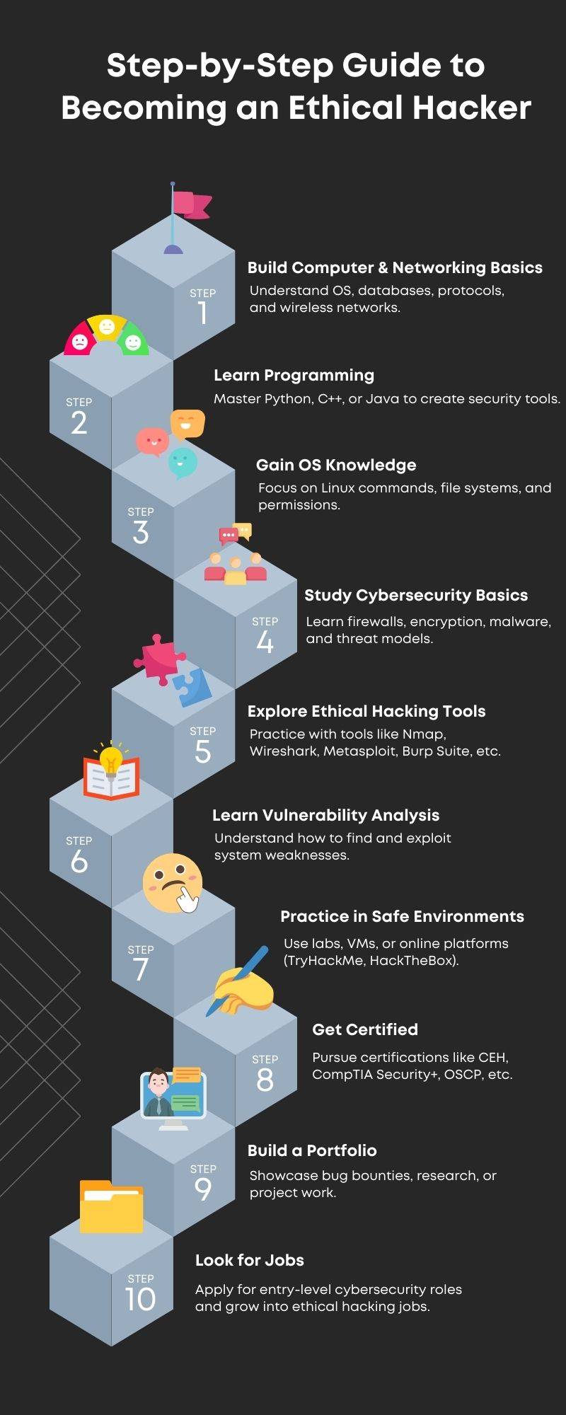 Step-by-Step Guide to Become an Ethical Hacker