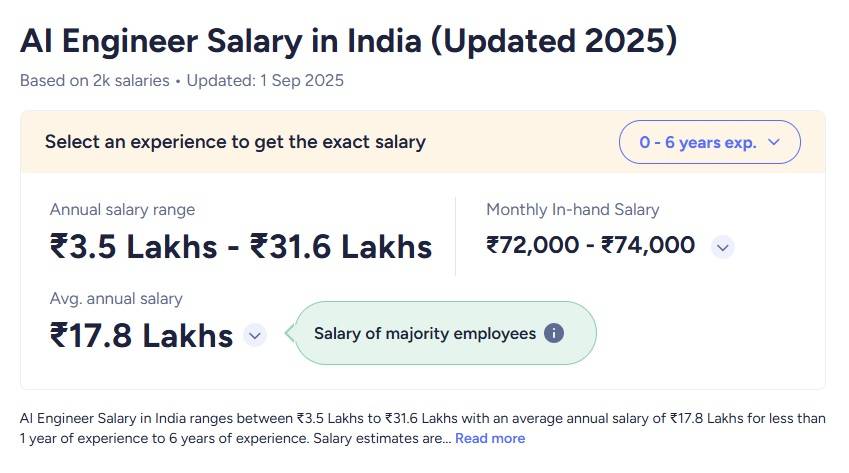 AI engineer salary in India 