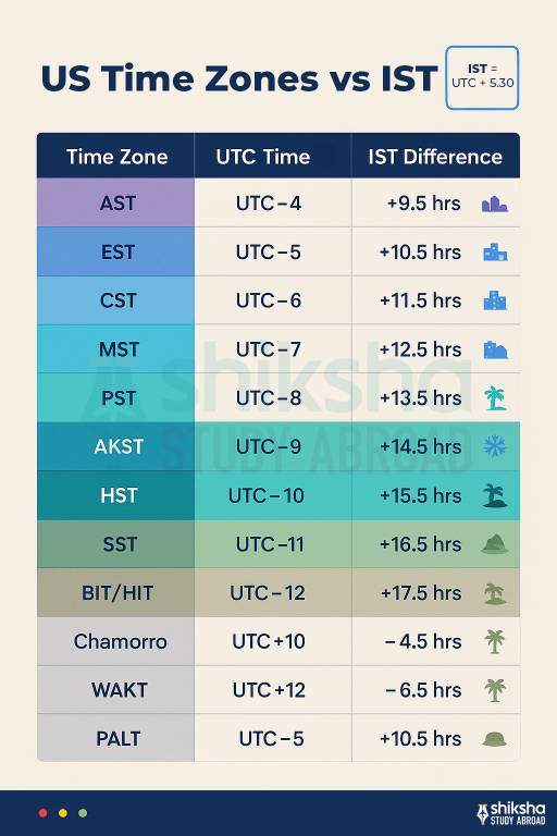 all tome zones in usa vs ist