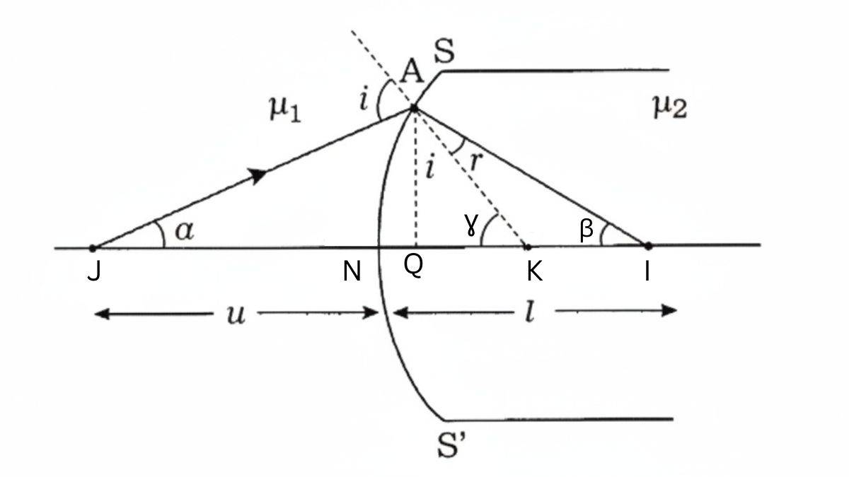 Refraction at a Single Surface
