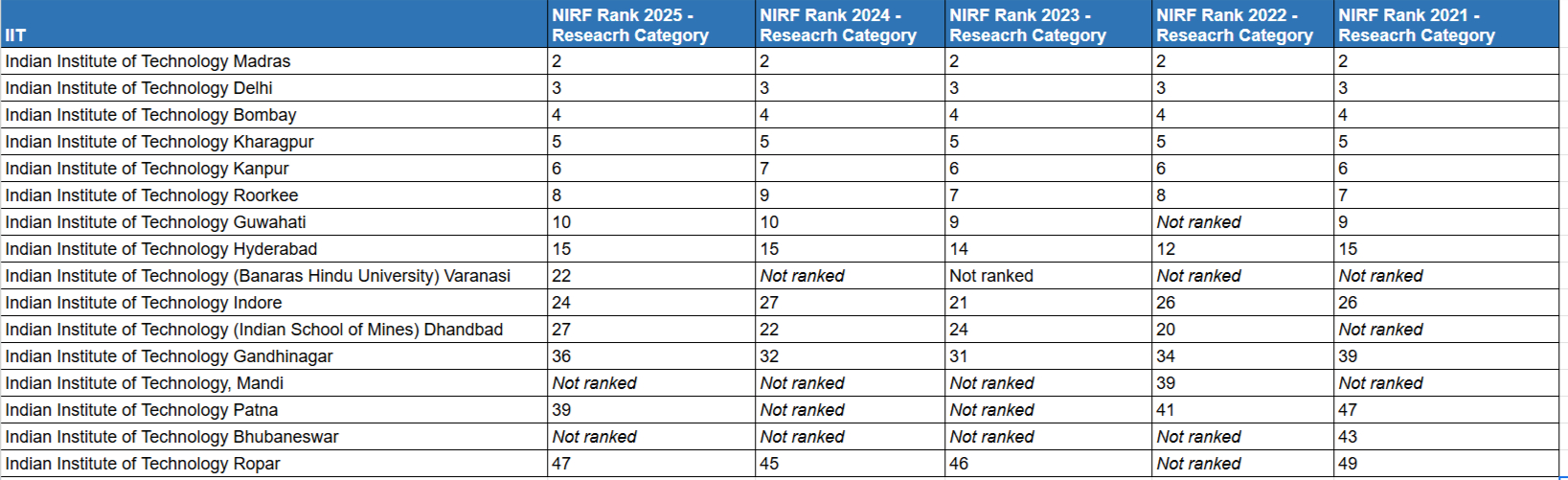 Top IITs in NIRF Research Category 2025