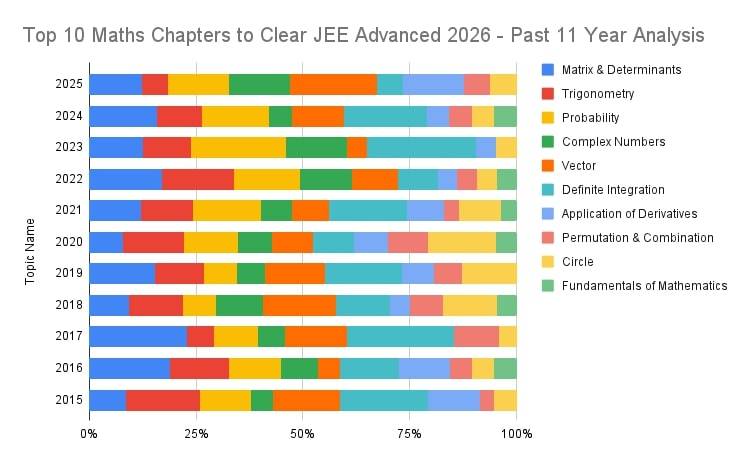 Top 10 Maths Chapters to Clear JEE Advanced