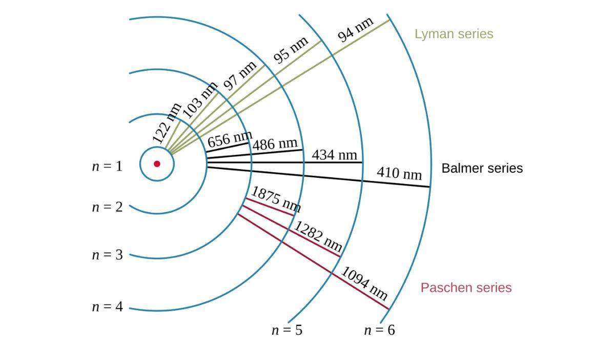 Hydrogen Spectral Series
