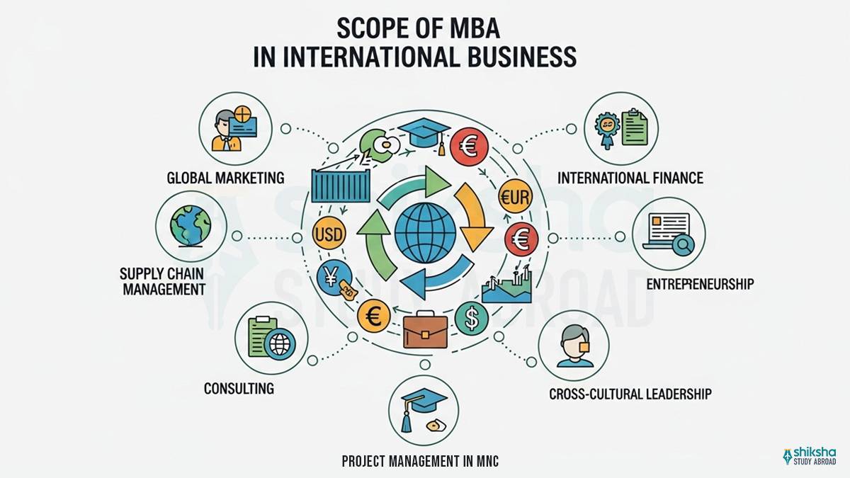 career scope after mba ib