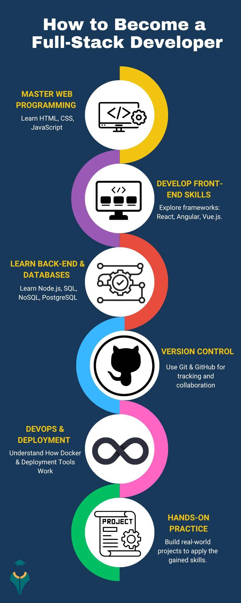 How to Become a Full-Stack Developer