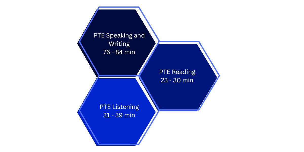 PTE Exam Format