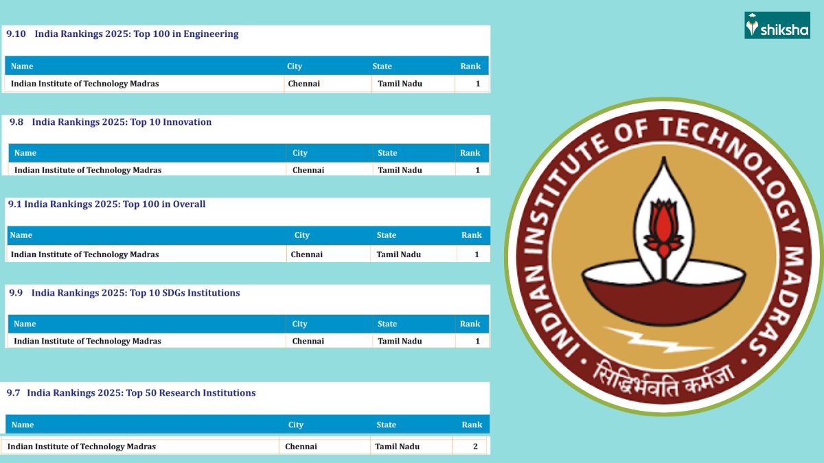 NIRF Rankings 2025: IIT Madras Retains Top Spot, Marks a Decade of Engineering Leadership
