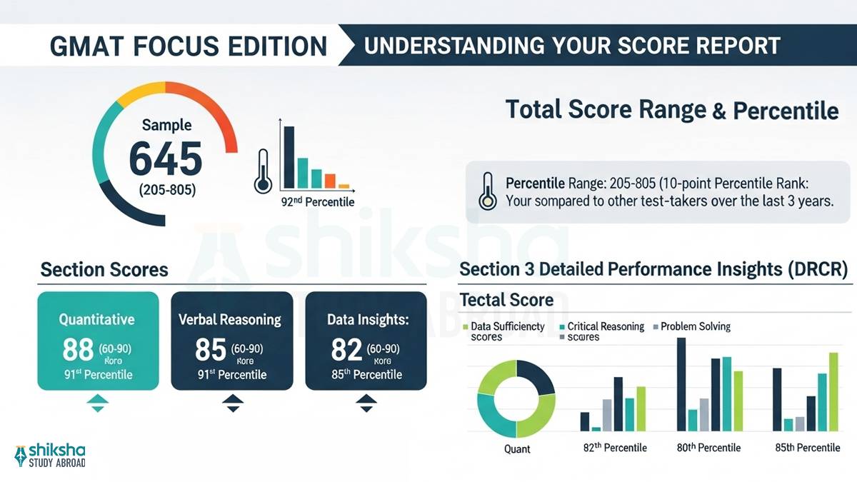 gmat focus edition score report