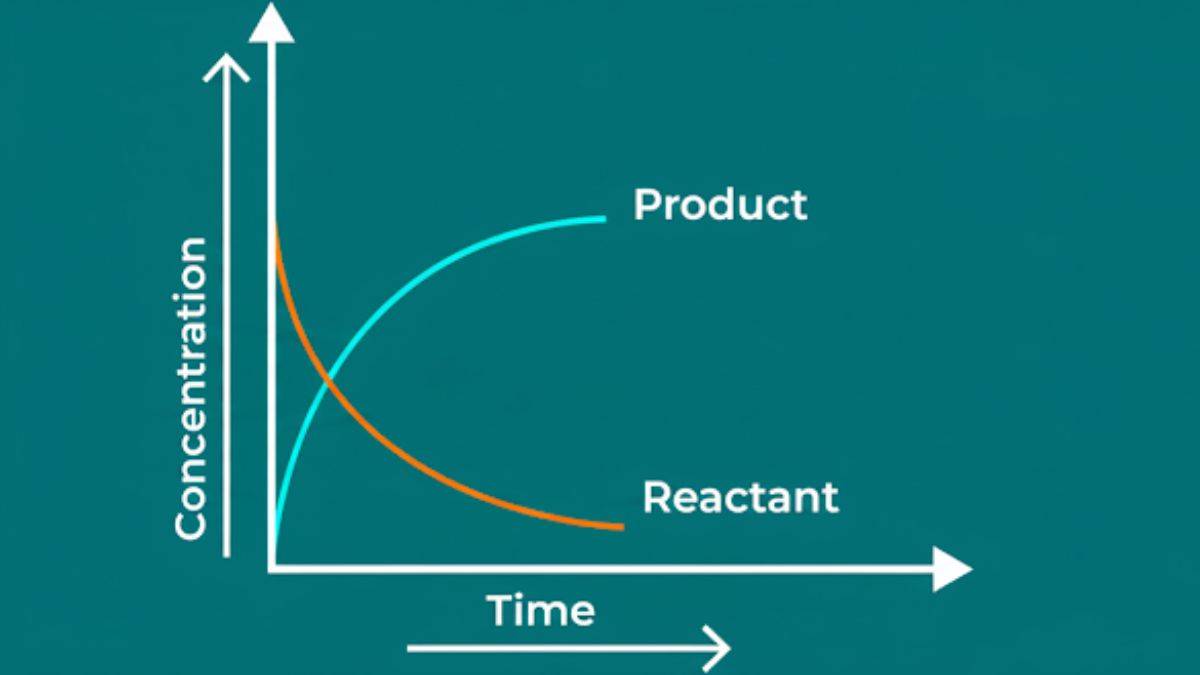 Rate of Chemical Reaction