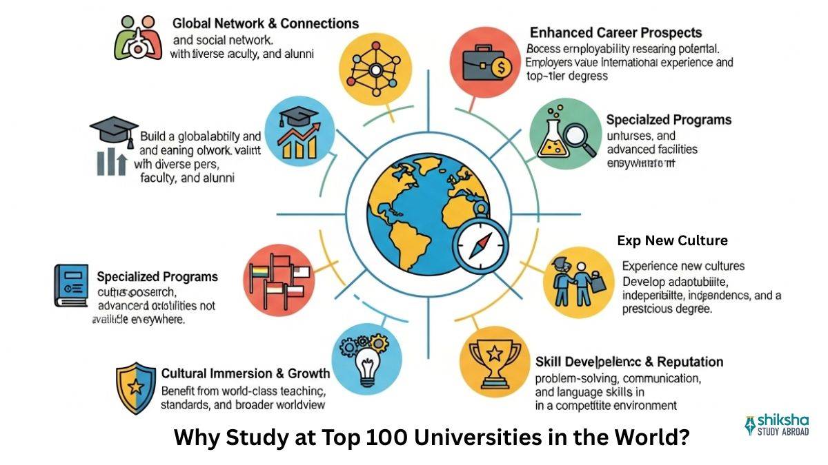 Why Study at Top 100 Universities in the World