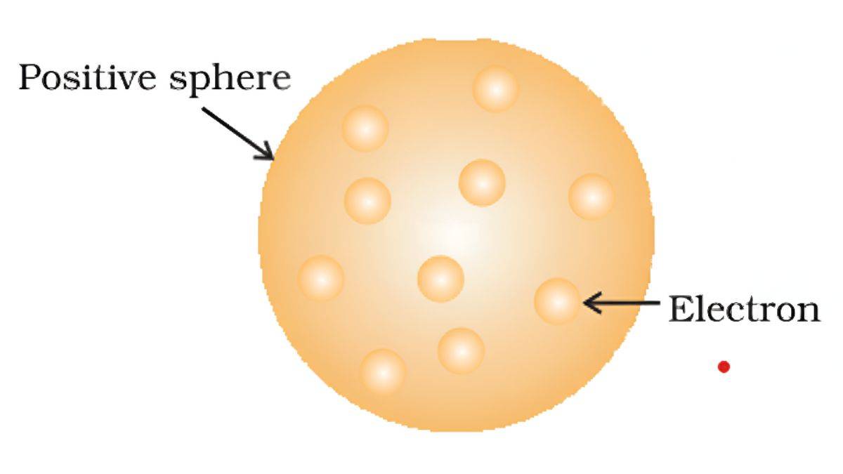 Thomson Model of Atom