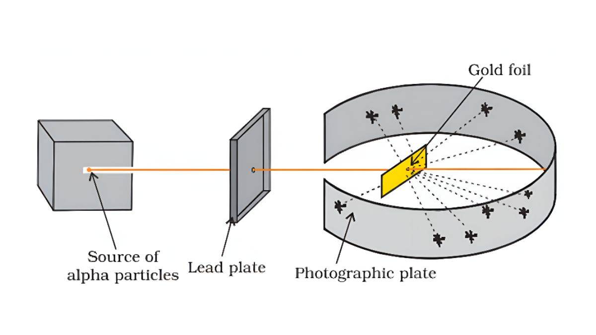 Rutherford atomic model