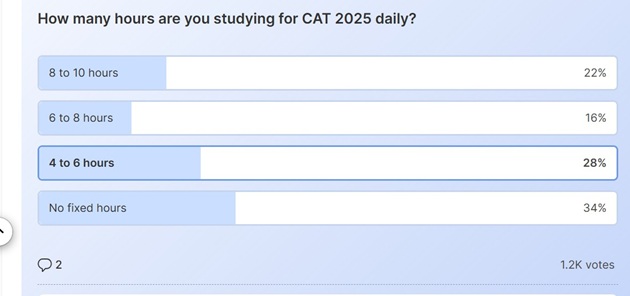CAT 2025: Shiksha Poll