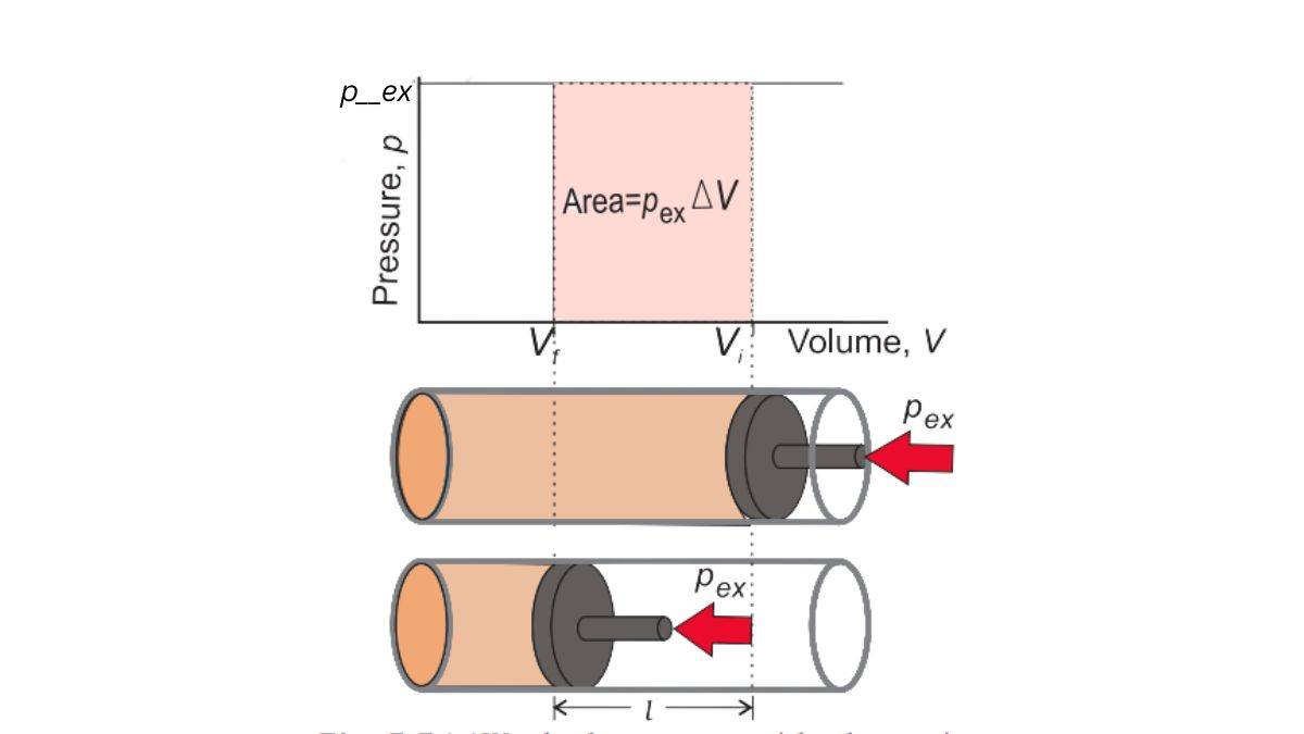 Pressure volume work as on NCERT 