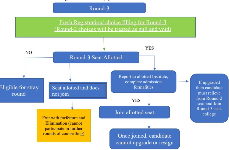 NEET UG Counselling 2025 
