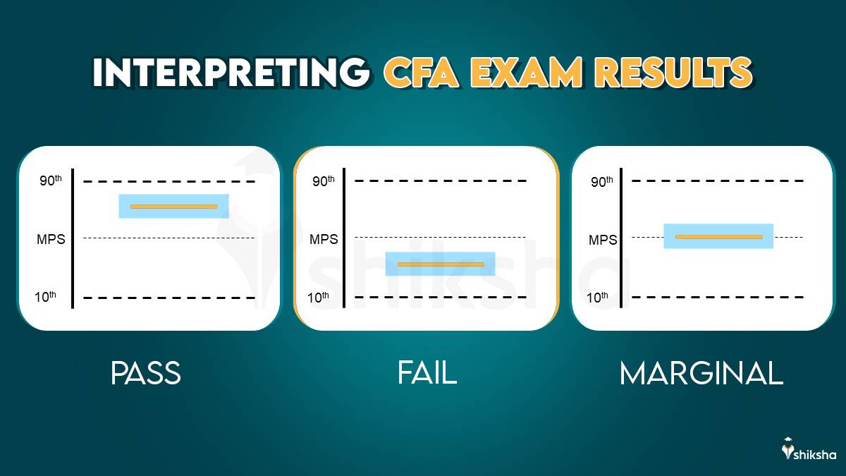 Interpreting CFA exam results