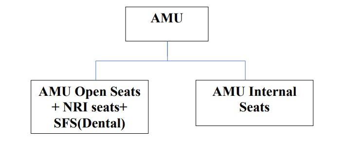 AMU Admission through NEET UG 