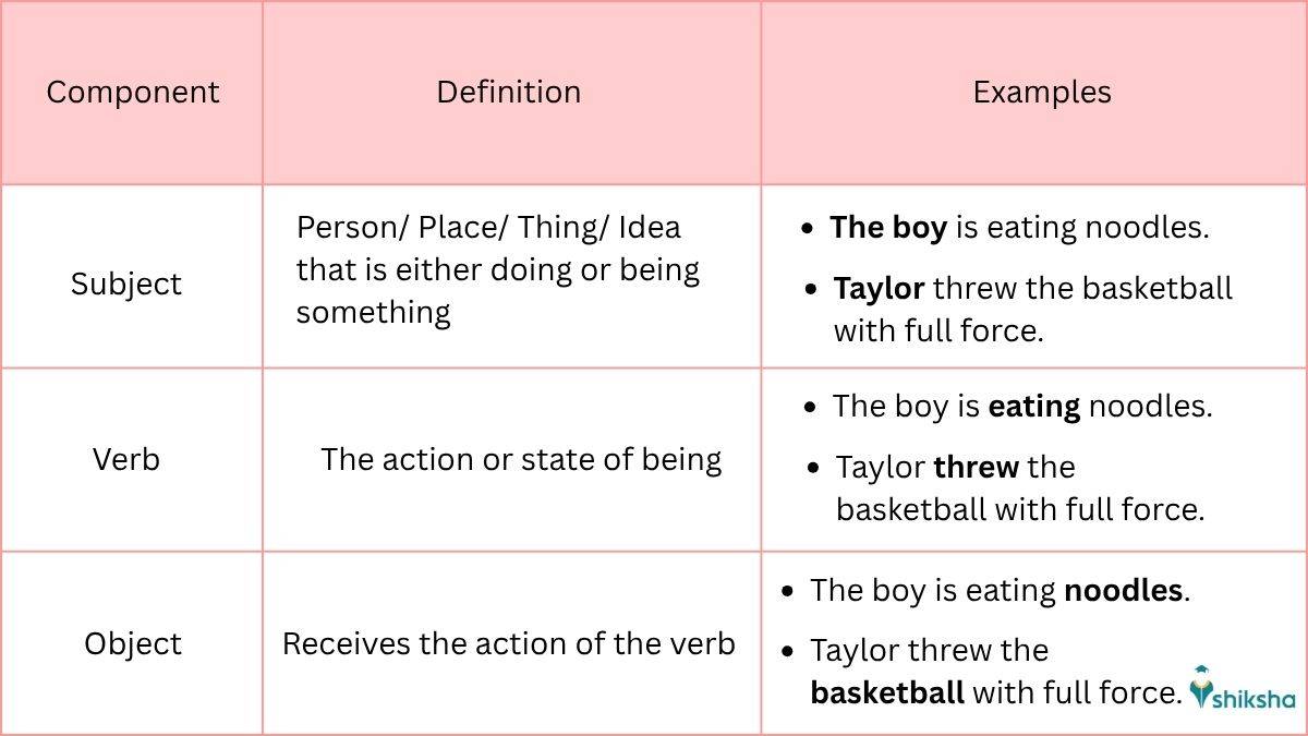 Sentence Structure in English