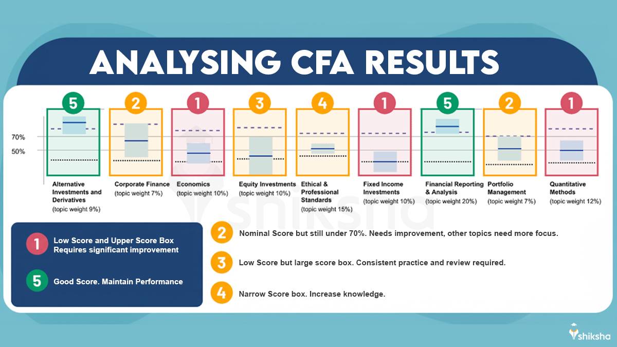 How to Analyse CFA result 2025