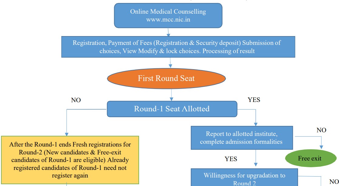 NEET PG Counselling 2025