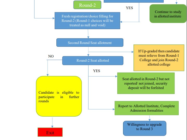 NEET PG Counselling 2025