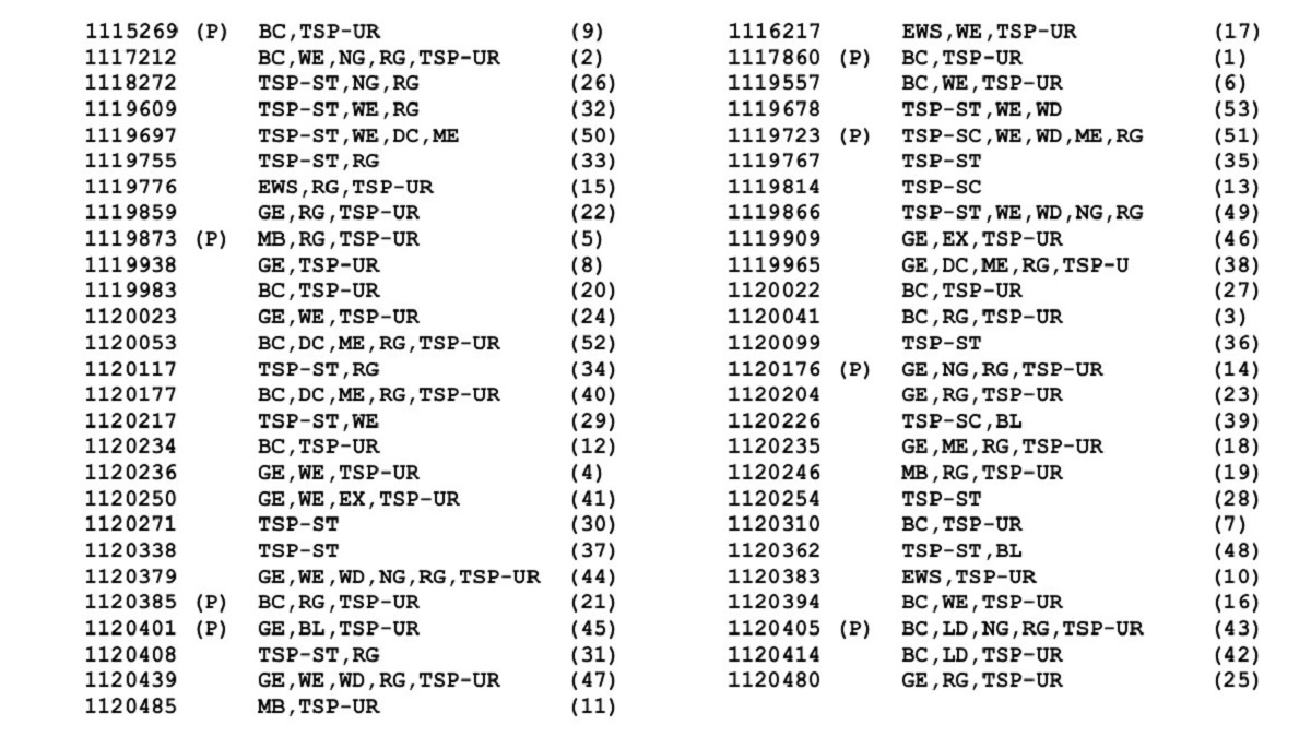 RPSC RAS 2023 Final Result OUT