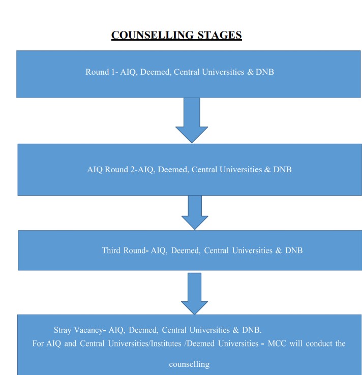 NEET PG Counselling 2025