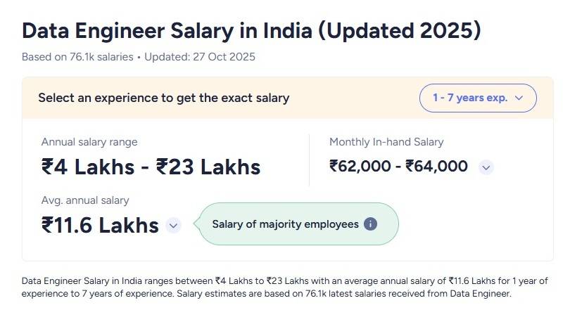 Data Engineer Salary in India