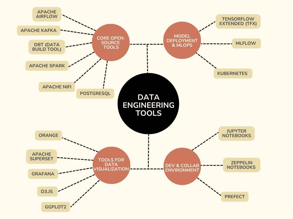 Data Engineering Tools
