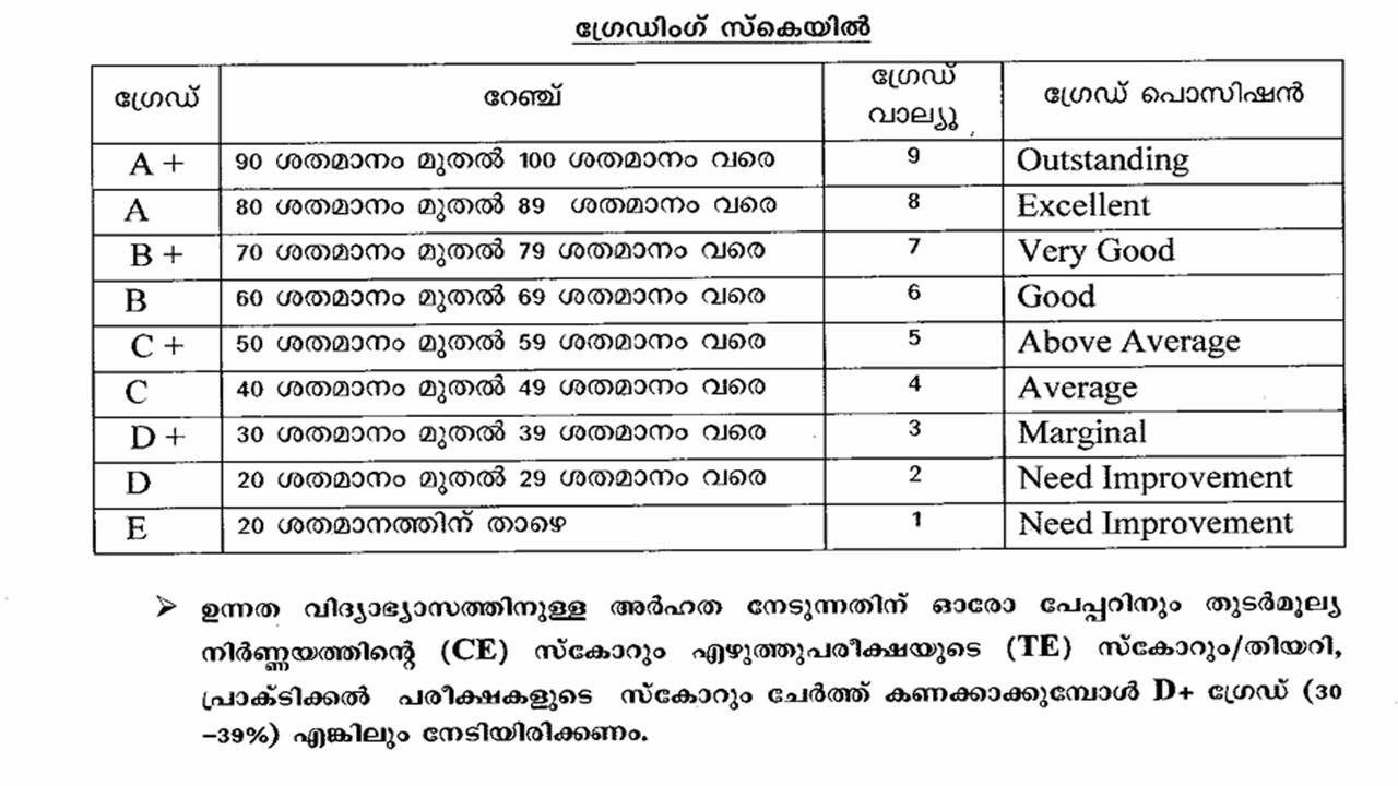Kerala SSLC Time table 2026