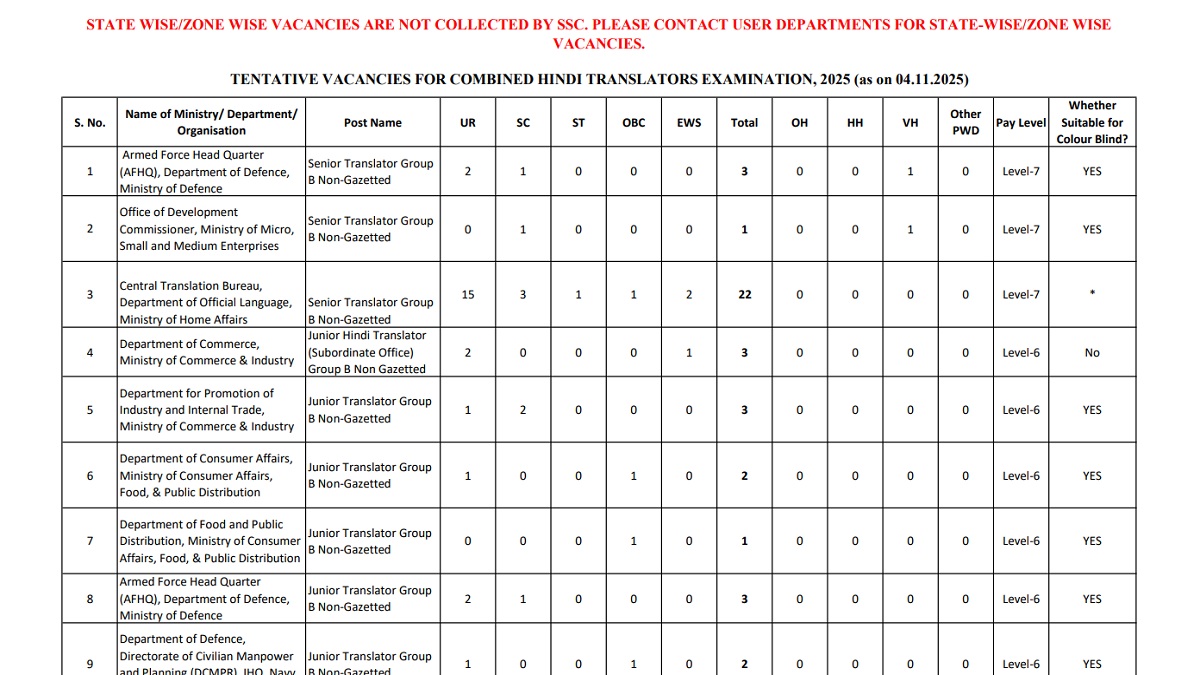 SSC JHT 2025 Tentative Vacancies Released