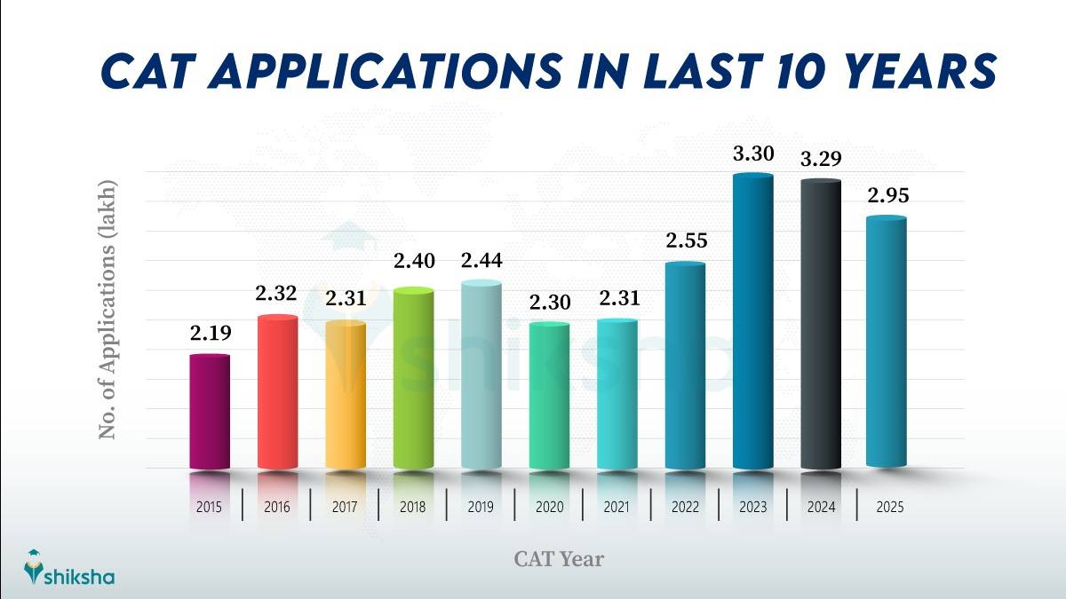 Number of CAT applications 2015 to 2025