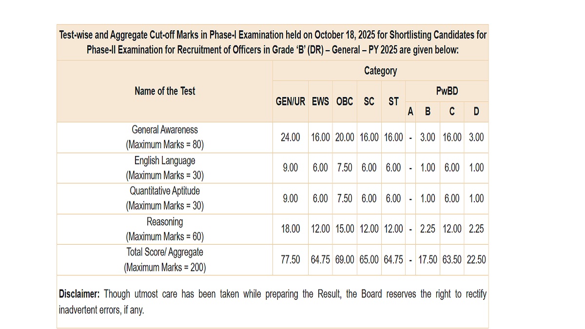 RBI Grade B Cutoff 2025 Phase 1 