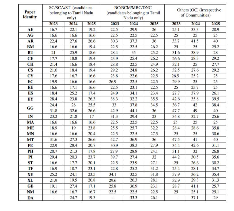 CEETA cutoff marks for GATE