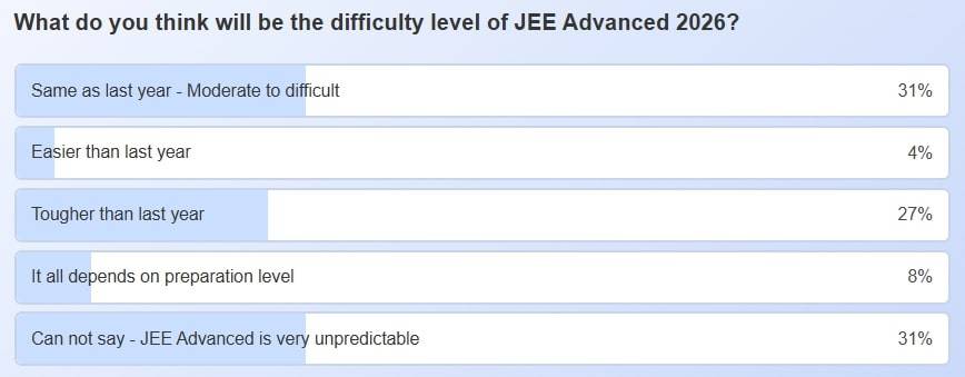 Difficulty level of JEE Advanced 2026