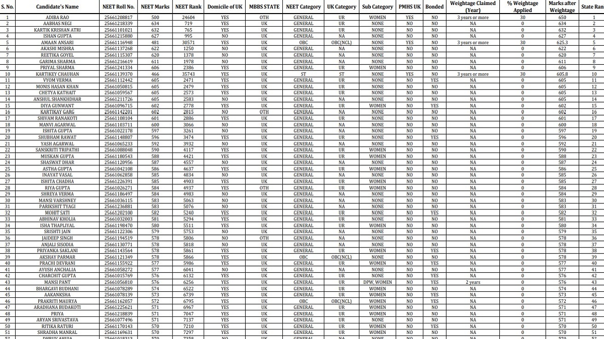 Uttarakhand NEET PG Counselling 2025 