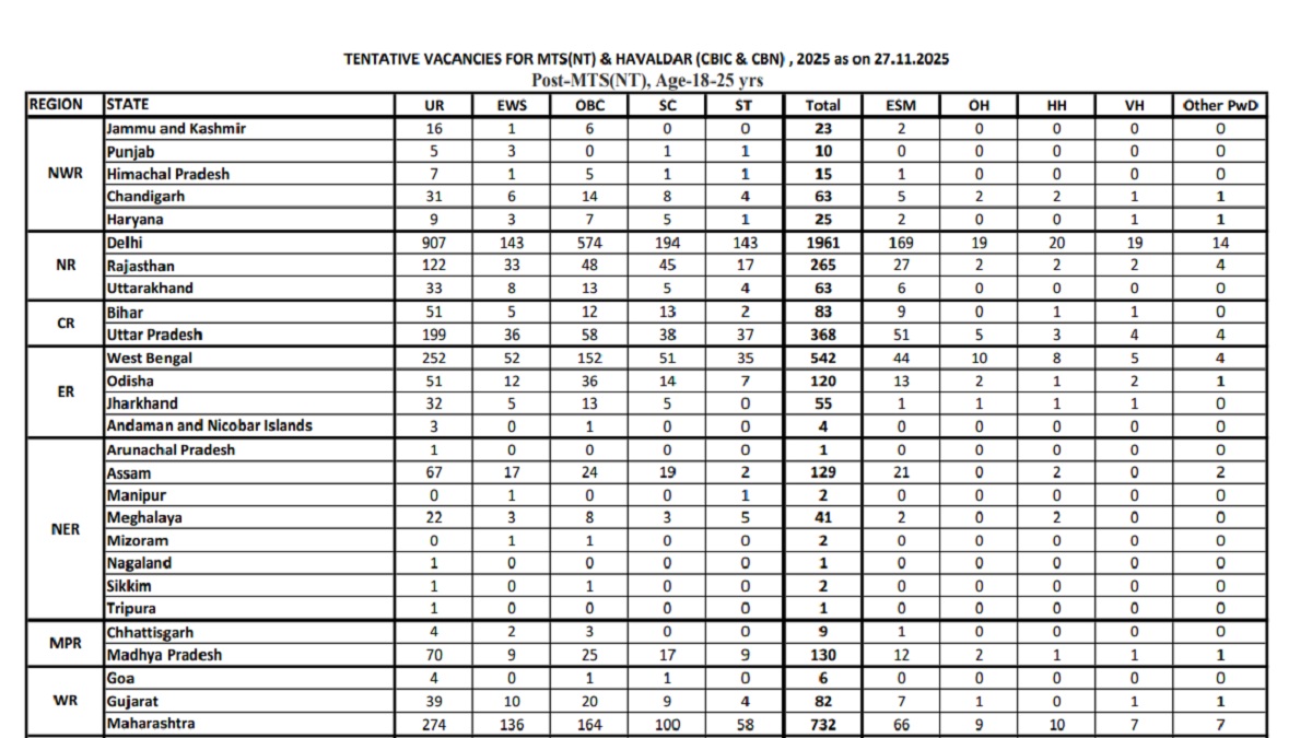SSC MTS 2025 Vacancies Revised