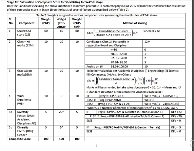 CAT composite score calculation