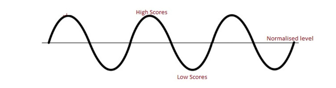 CAT score normalization