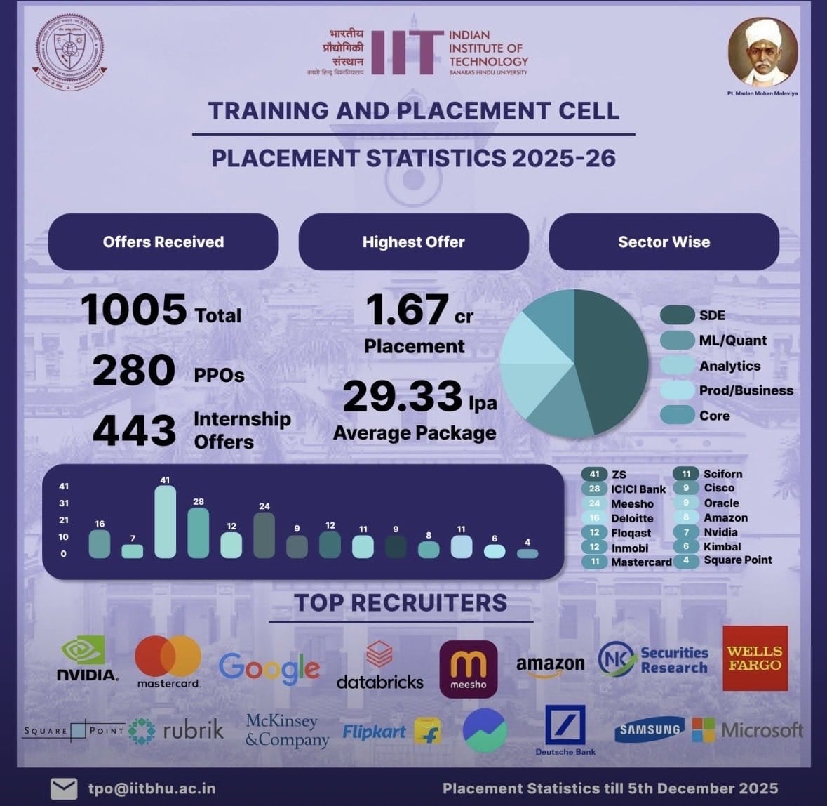 IIT BHU Placement 2025–26