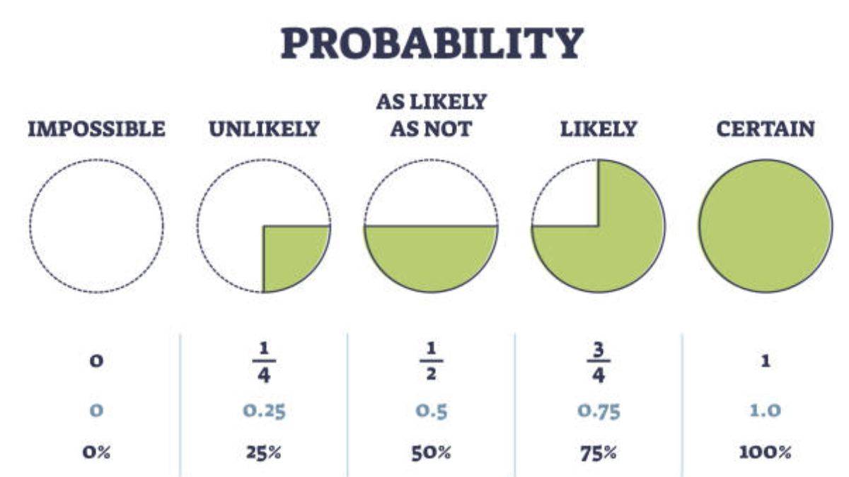 JEE Main Probability and Statistics