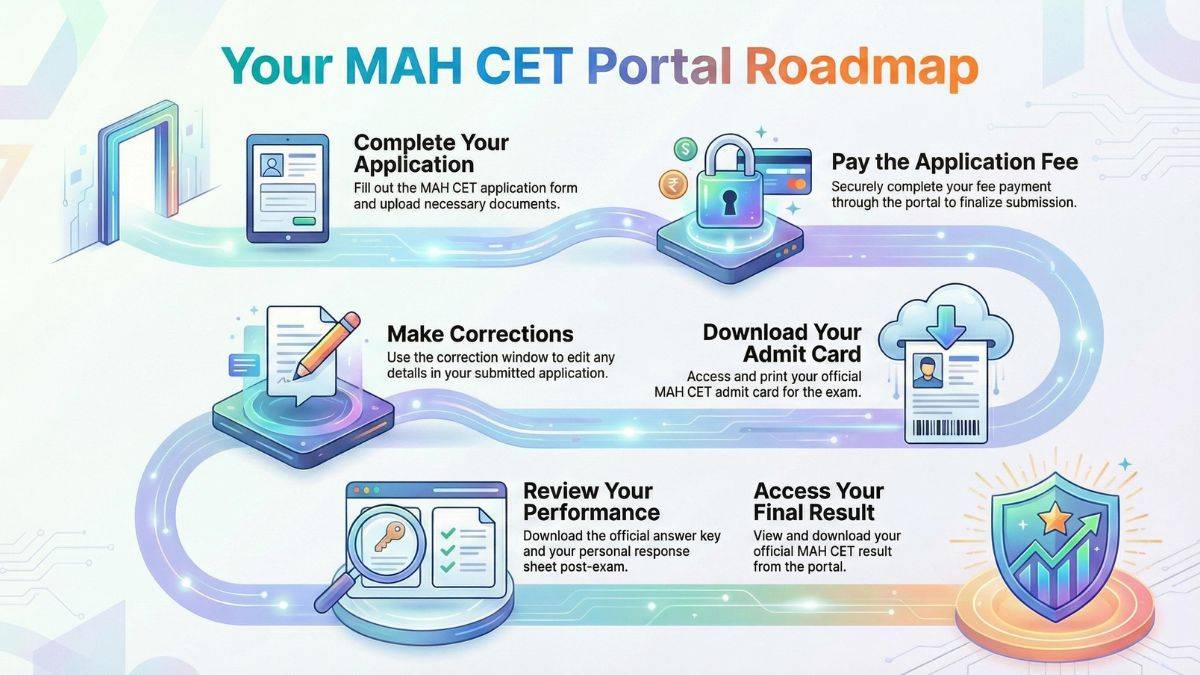 MHT CET Login Portal
