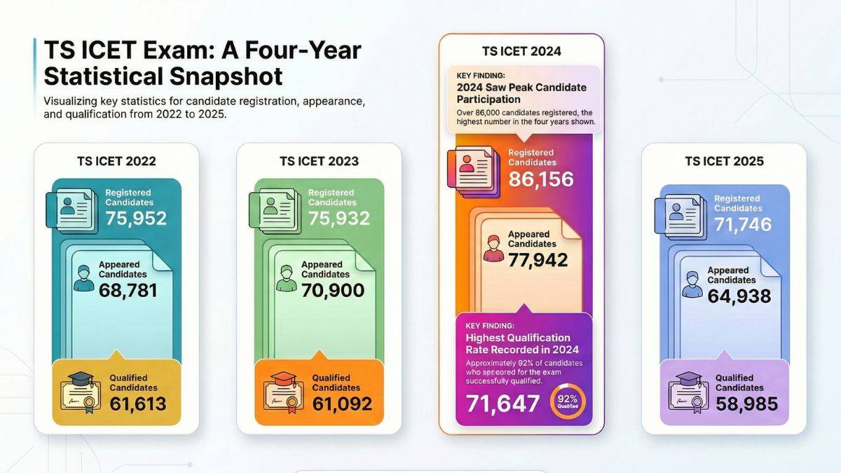 TG ICET Exam Statistics