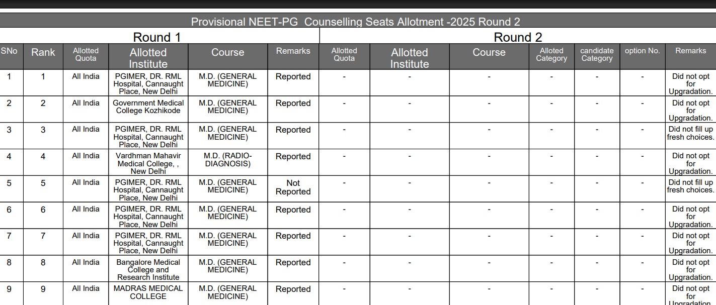NEET PG Round 2 Result 2025