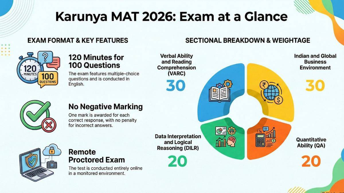 Karunya MAT Syllabus and Pattern
