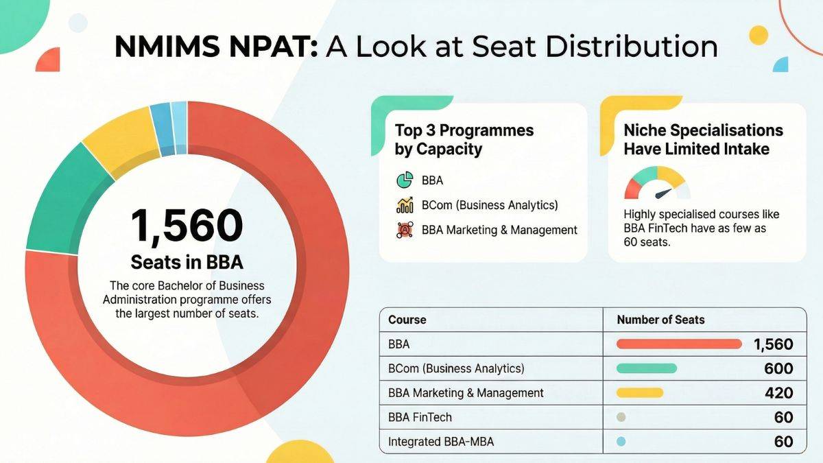NMIMS NPAT Seats
