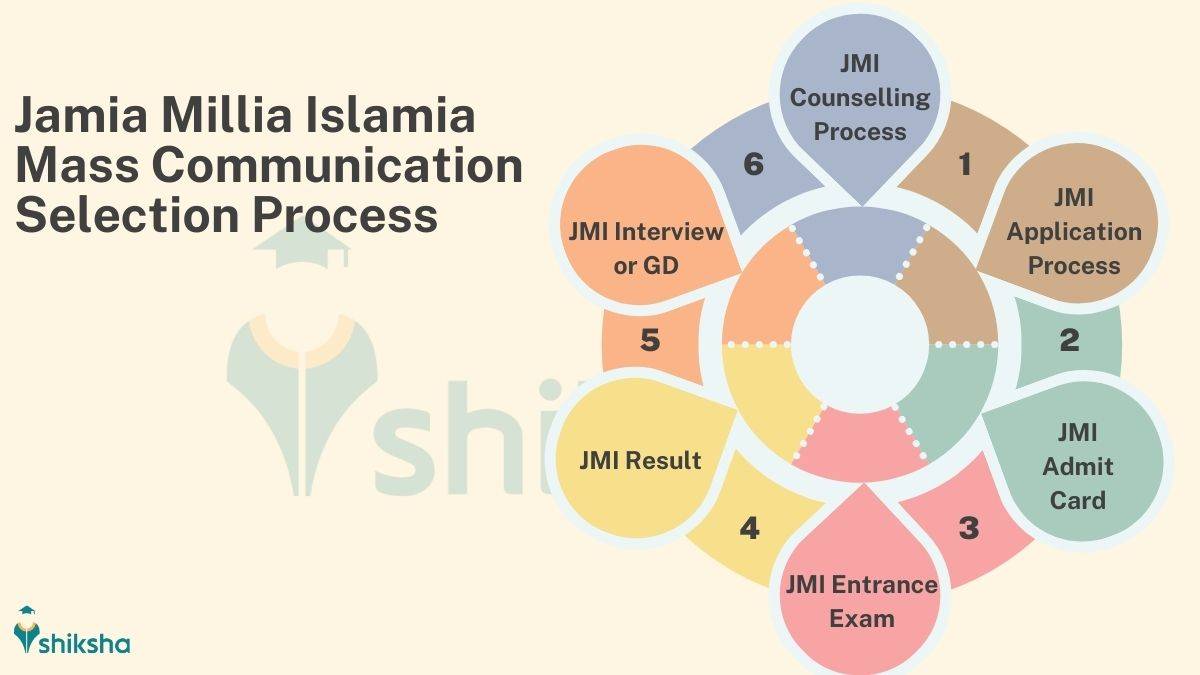 JMI Selection Process for Mass Communication