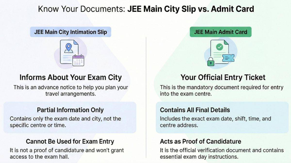 JEE Main admit card and city intimation slip