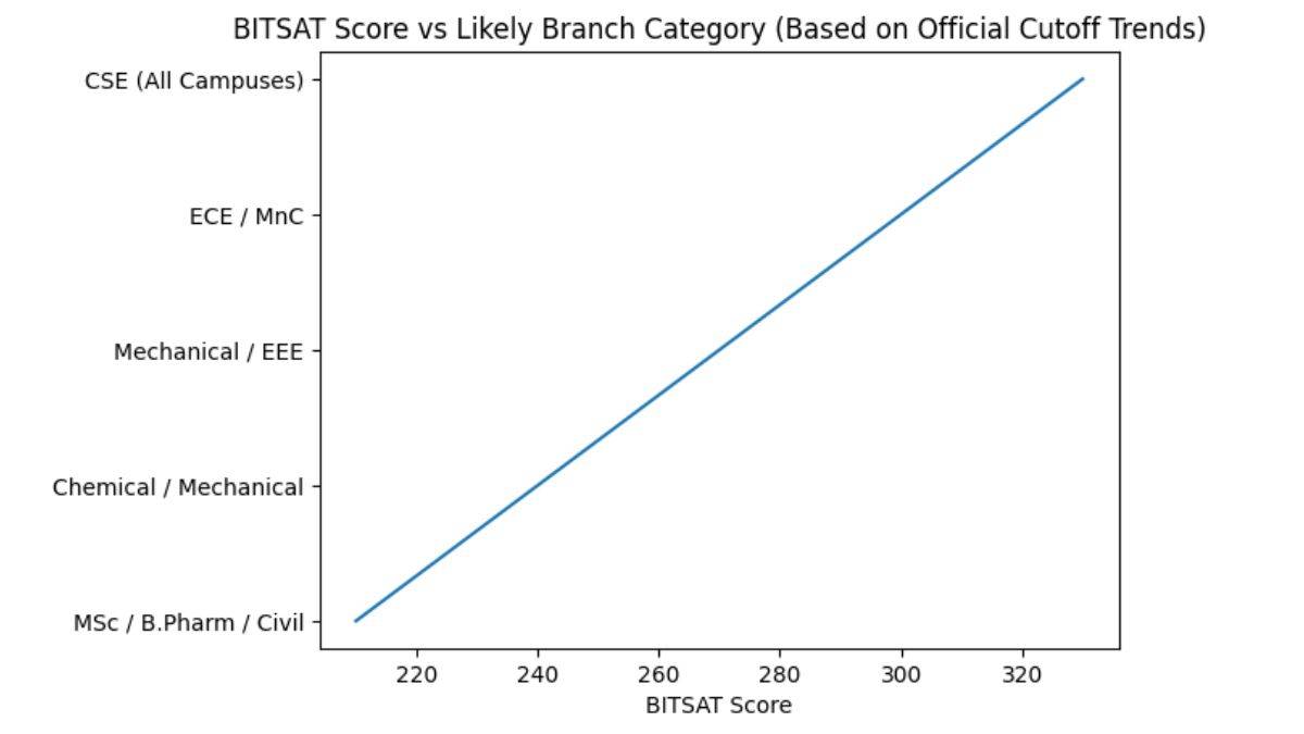 BITSAT Marks vs Branch Graph