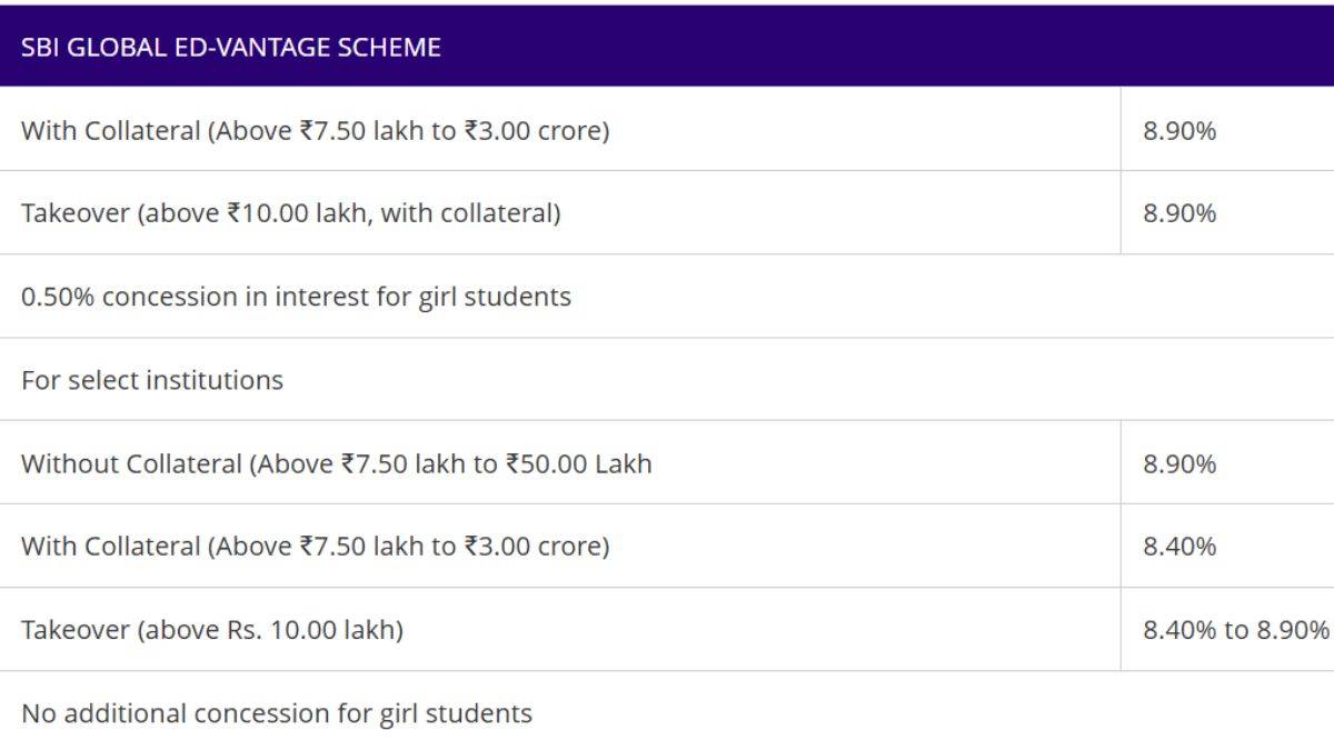 SBI Education Loan Interest Rate